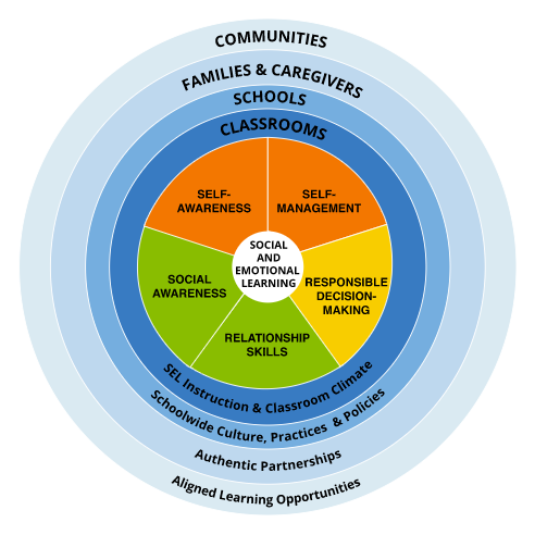 CASEL Competencies